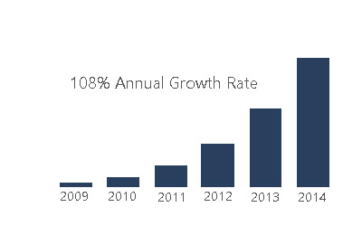 mobile-annual-growth